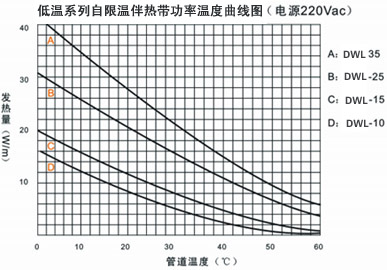 DWL低溫系列自限溫電伴熱帶電熱帶(圖3)